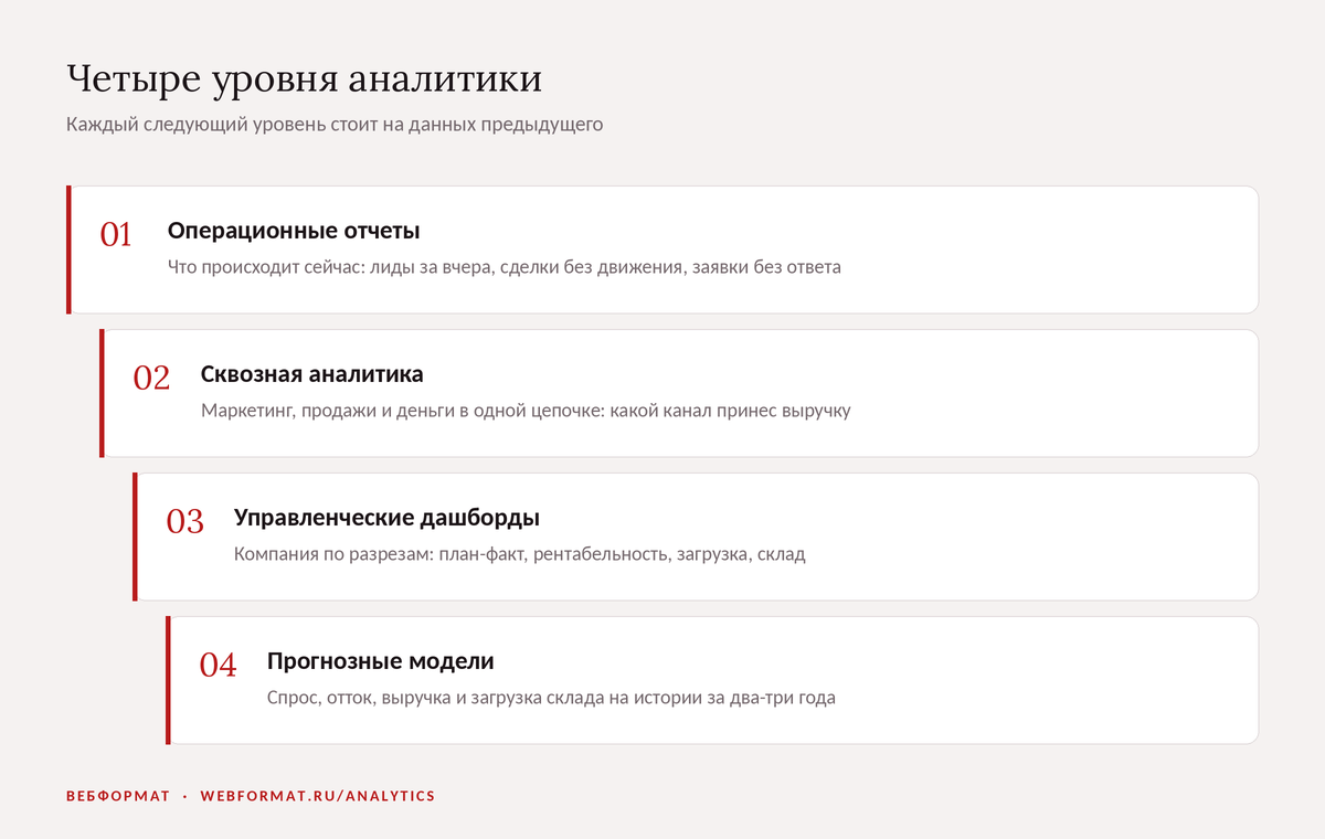 Четыре уровня аналитики: операционные отчёты, сквозная аналитика, управленческие дашборды, прогнозные модели