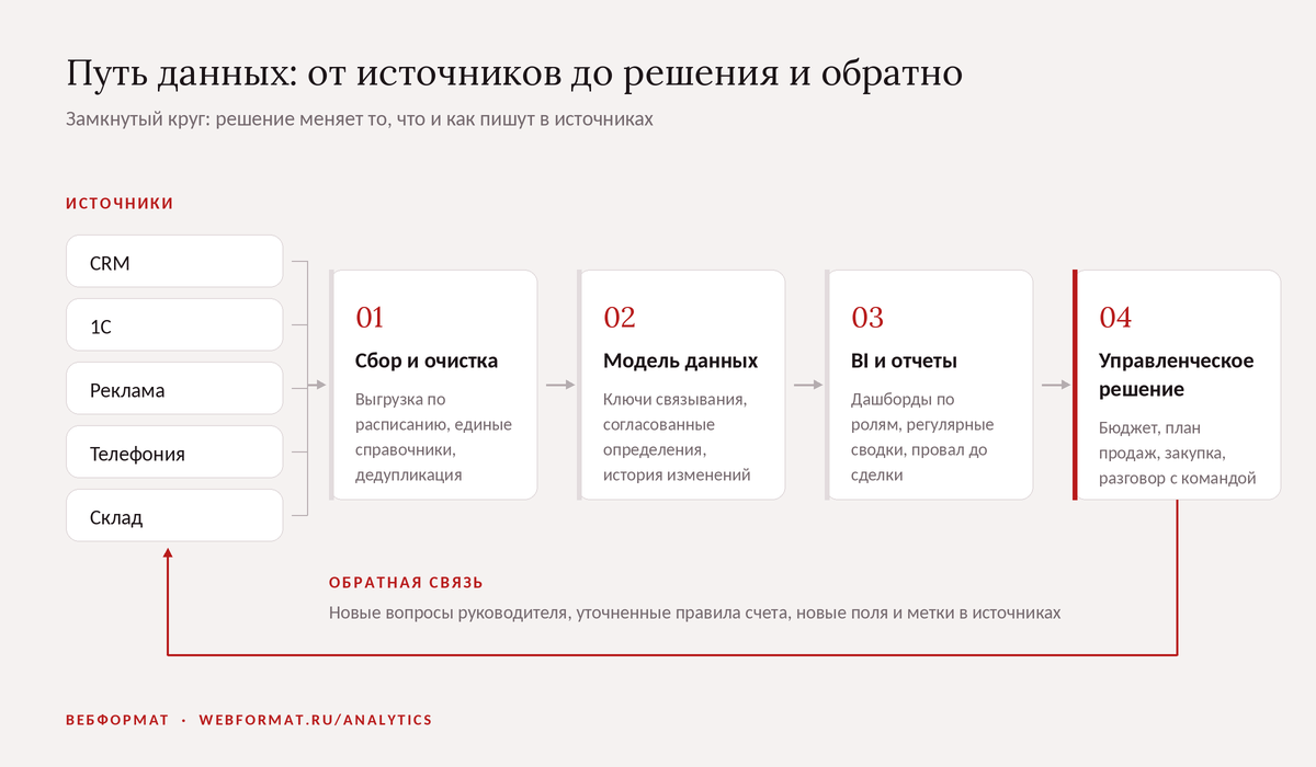 Путь данных: CRM, 1С, реклама, телефония и склад - сбор и очистка - модель данных - BI и отчёты - управленческое решение - обратная связь