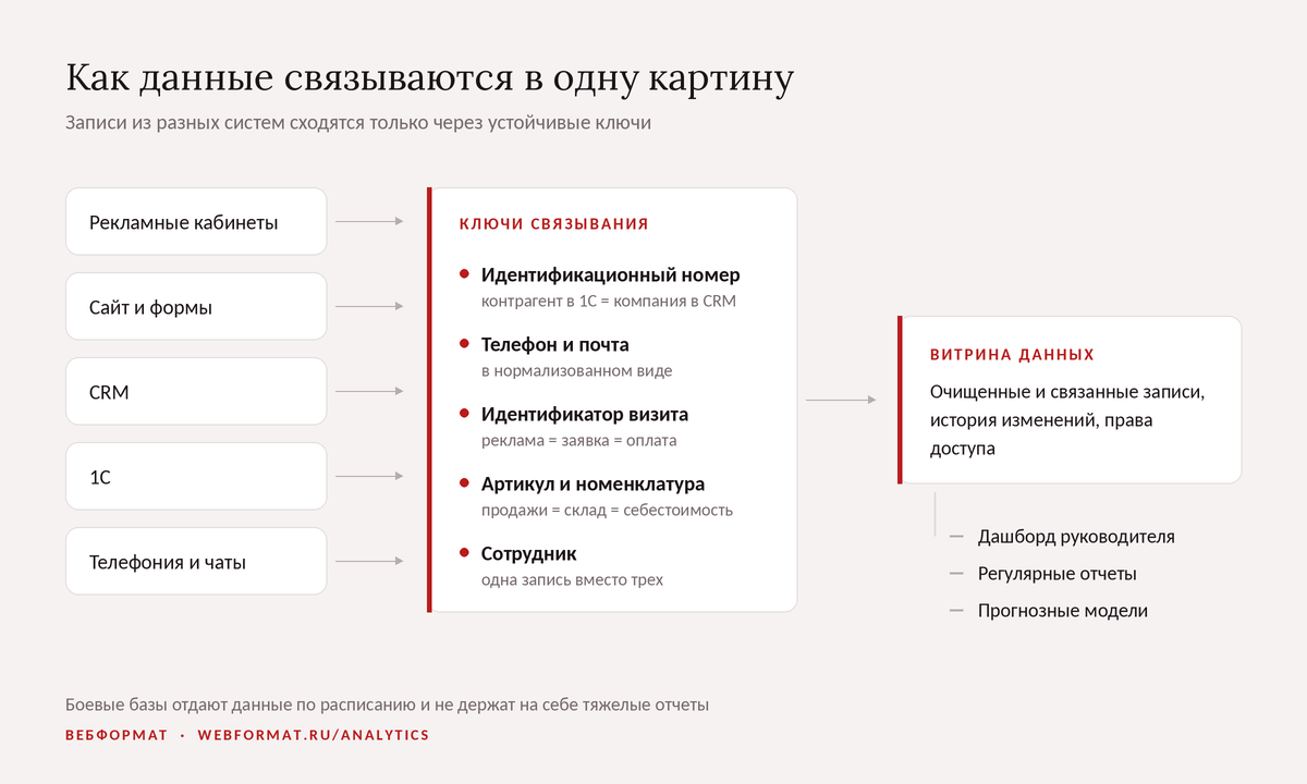 Схема связывания данных: источники, ключи связывания, витрина данных, дашборды
