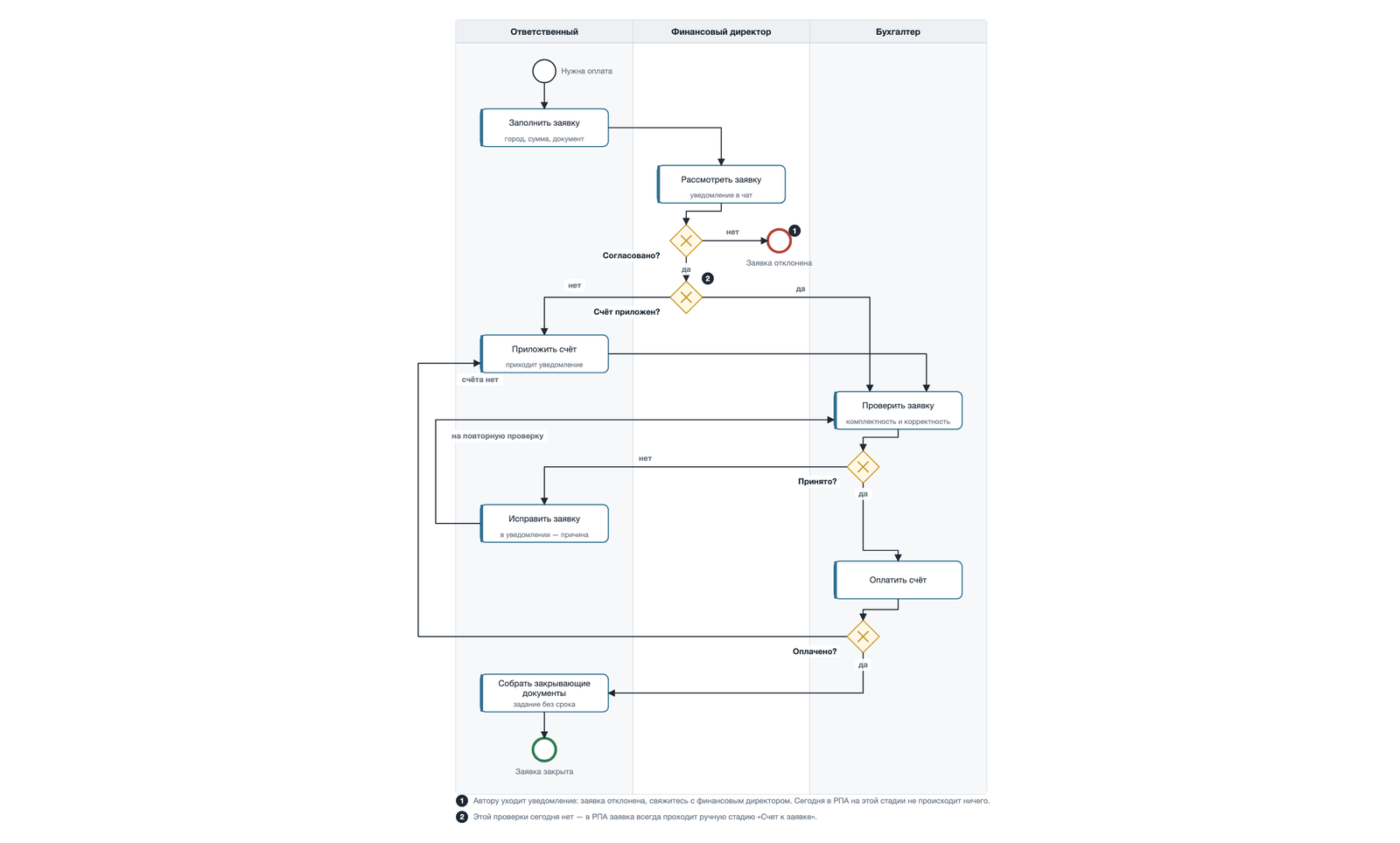 Маршрут заявки на оплату в BPMN: дорожки по ролям, развилки и уведомления